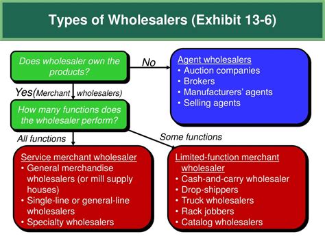 wholesale retail and specialized are three general types of